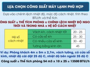 Cách tính công suất tiêu thụ điện của điều hòa