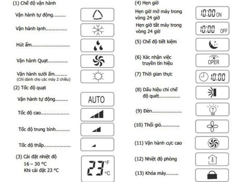 Các Nút Chức Năng Trên Điều Khiển Điều Hòa Panasonic