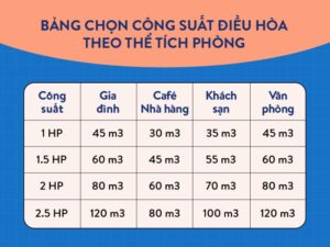 Chọn Công Suất Máy Điều Hòa Theo Thể Tích Phòng