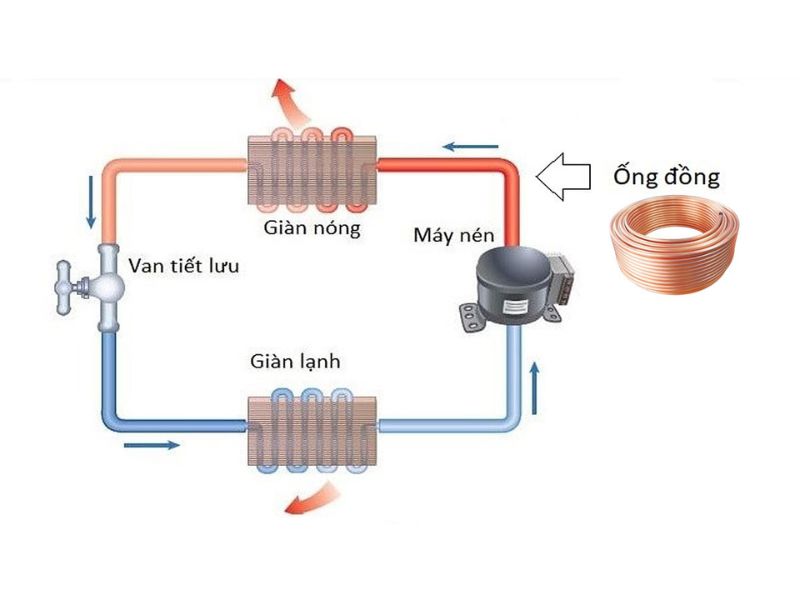 Khoảng cách, độ dày, chất liệu ống đồng tiêu chuẩn