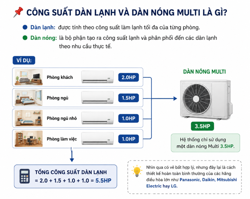 Hệ Thống Multi: Công Suất Dàn Lạnh Và Dàn Nóng Multi Là Gì?