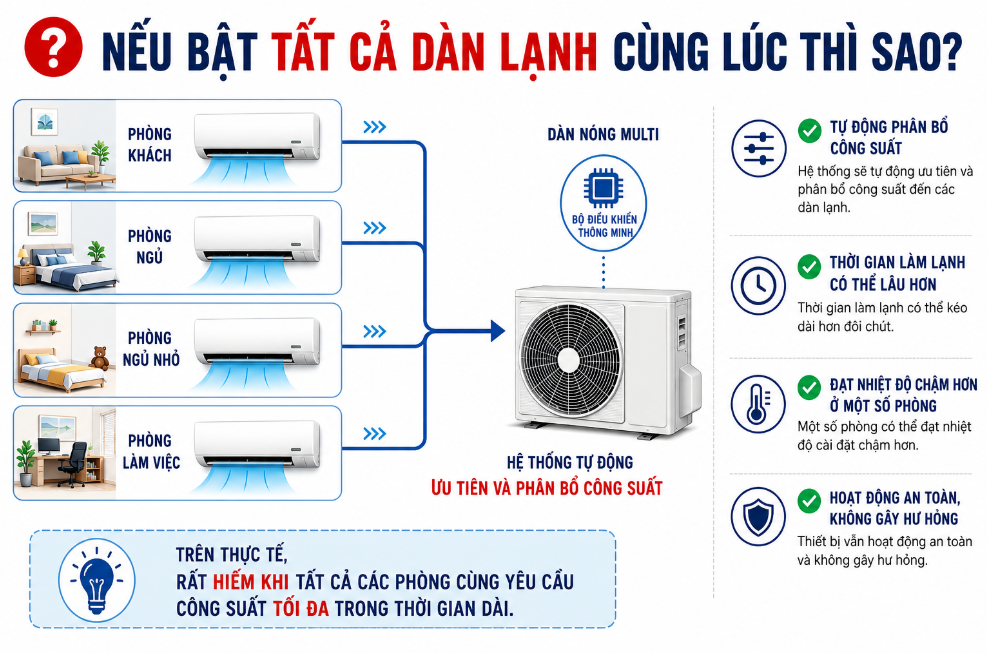 Nếu Bật Tất Cả Dàn Lạnh Cùng Lúc Thì Sao?
