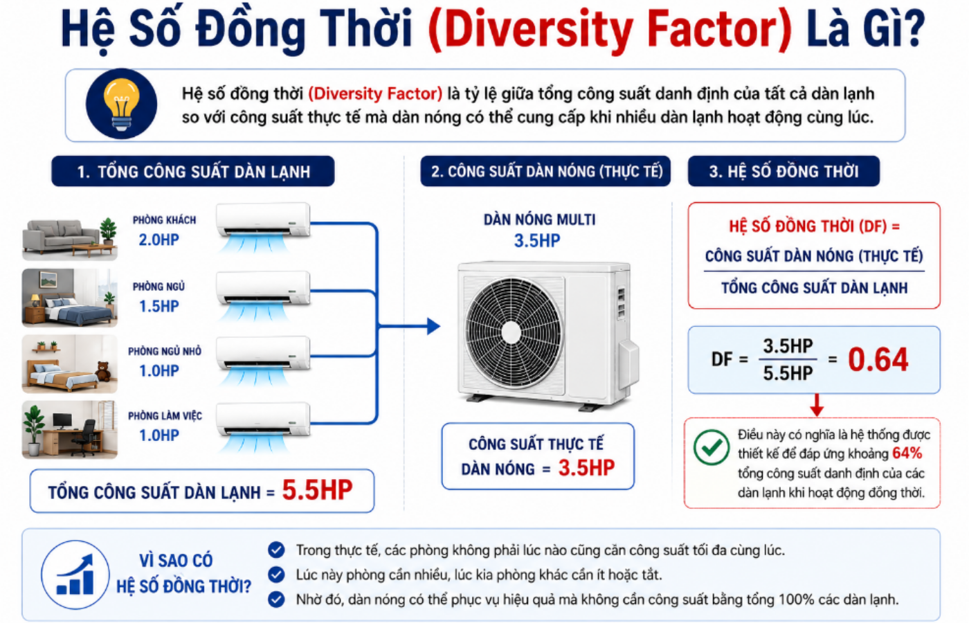 Hệ Số Đồng Thời (Diversity Factor) Là Gì?
