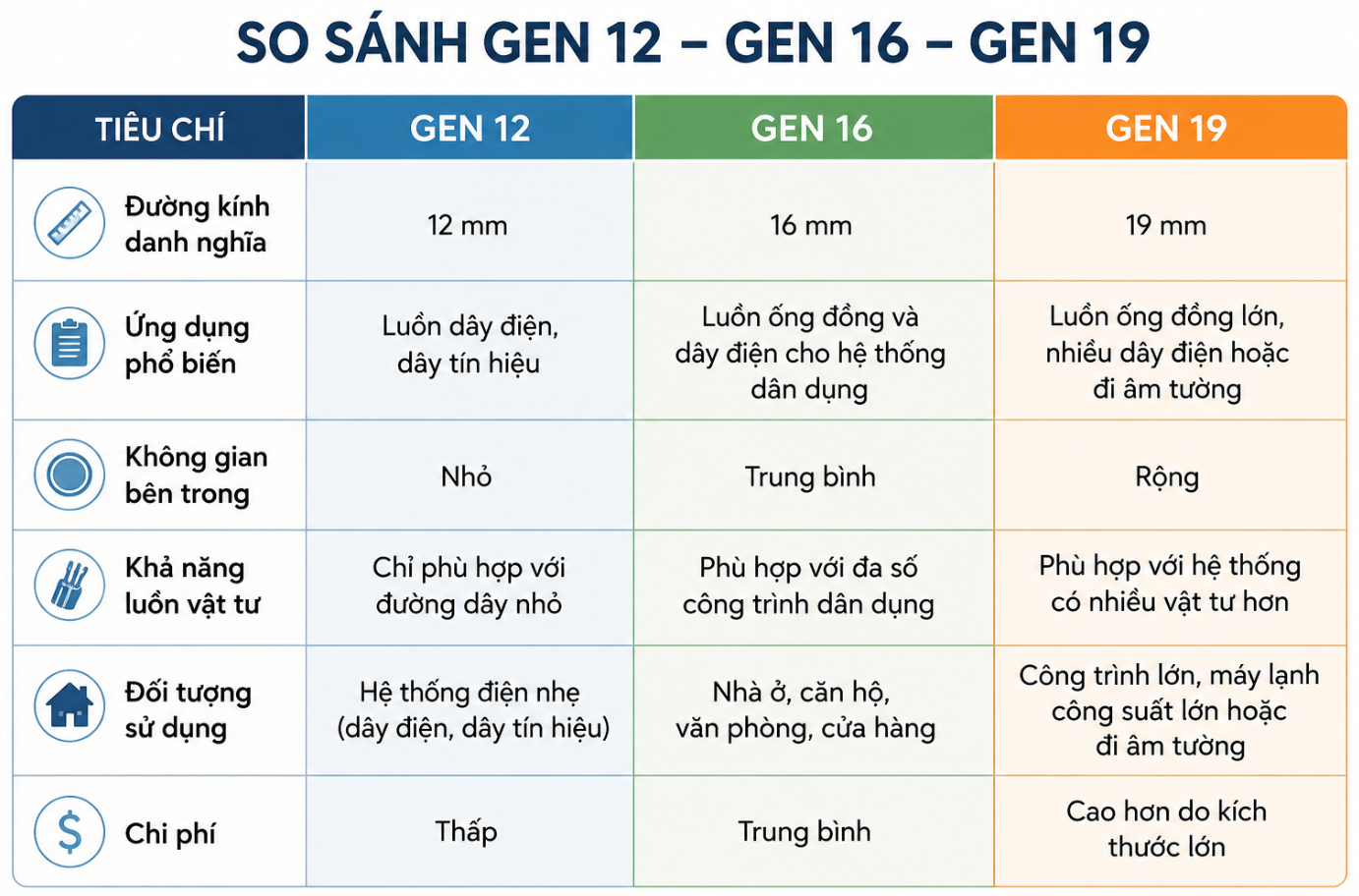 So sánh Gen 12, Gen 16 và Gen 19