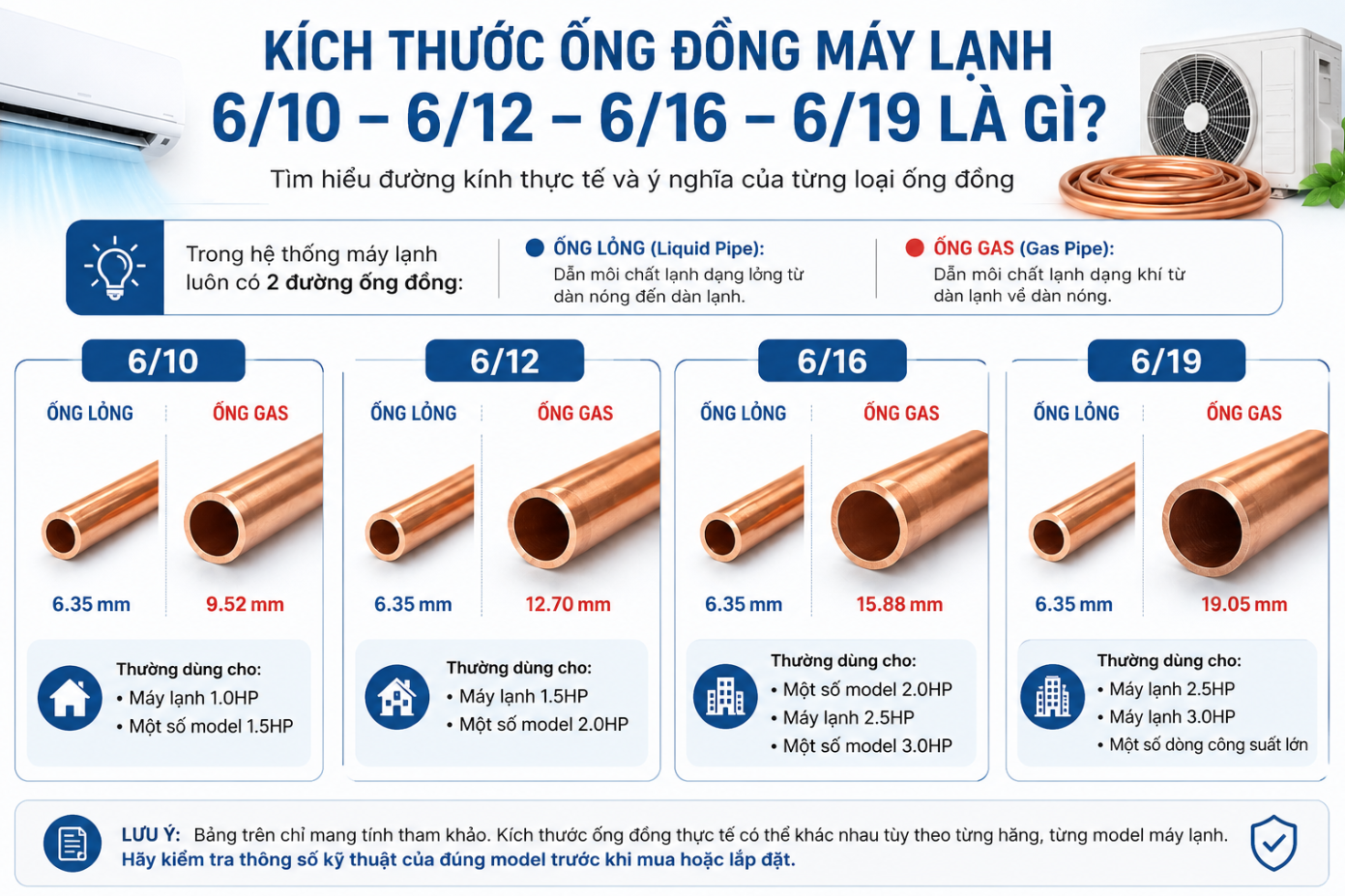 Kích Thước Ống Đồng Máy Lạnh 6/10, 6/12, 6/16, 6/19 Là Gì? Cách Chọn Đúng Theo Từng Model