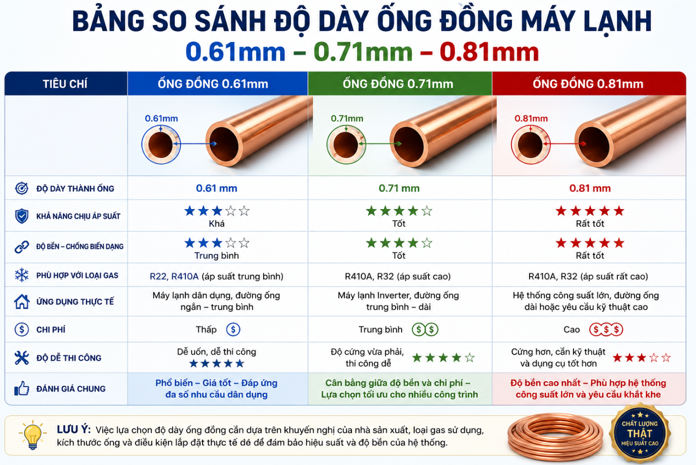 So Sánh Độ Dày Ống Đồng 0.61mm, 0.71mm Và 0.81mm