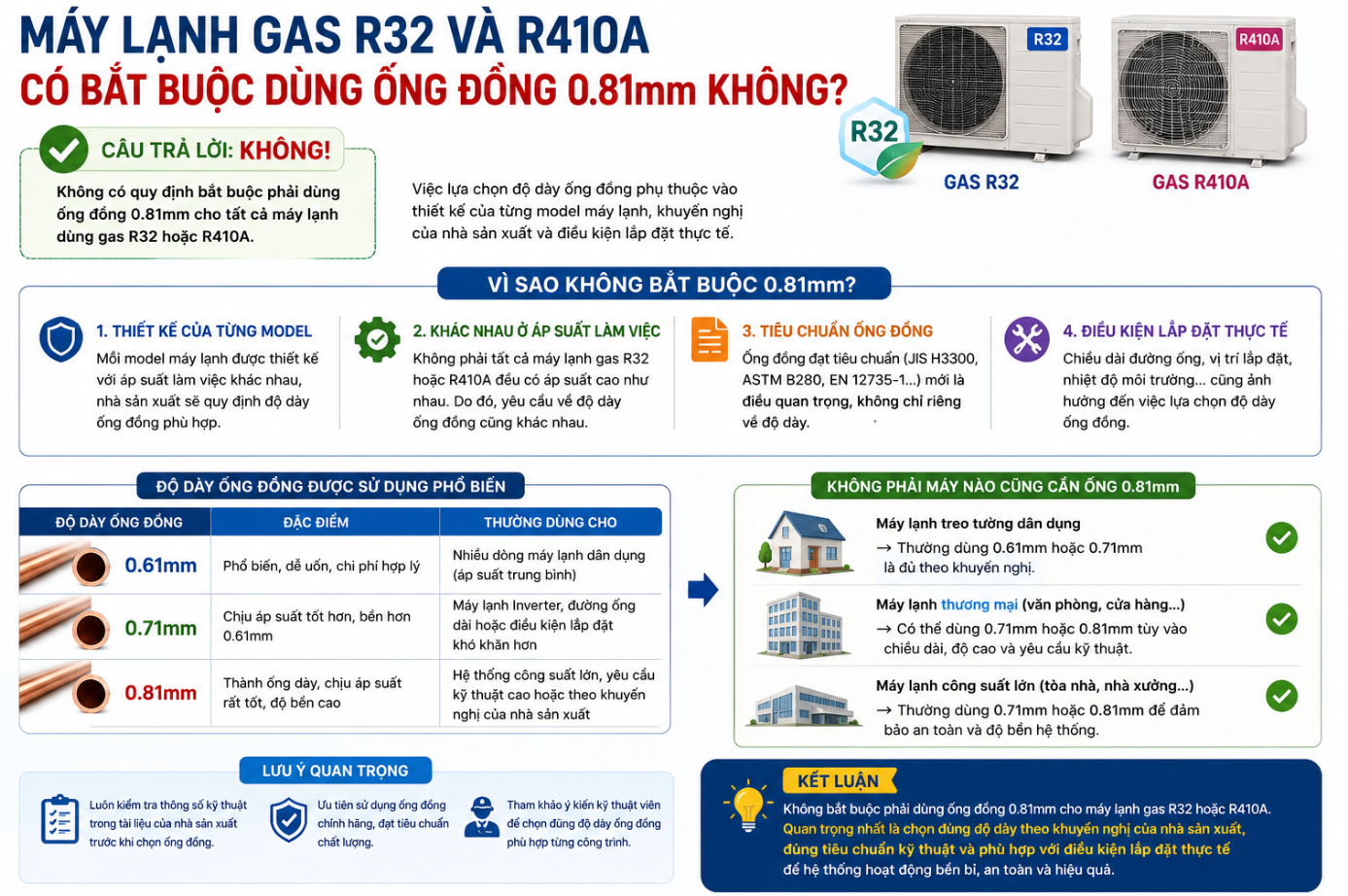 Máy Lạnh Gas R32 Và R410A Có Bắt Buộc Dùng Ống Đồng 0.81mm Không?