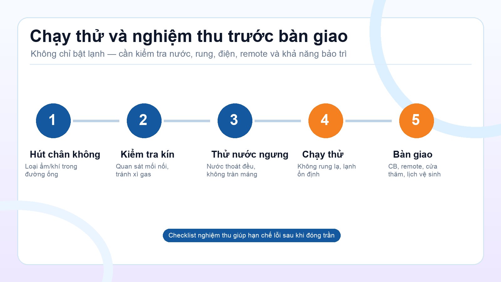Infographic các bước chạy thử và nghiệm thu máy lạnh âm trần trước bàn giao