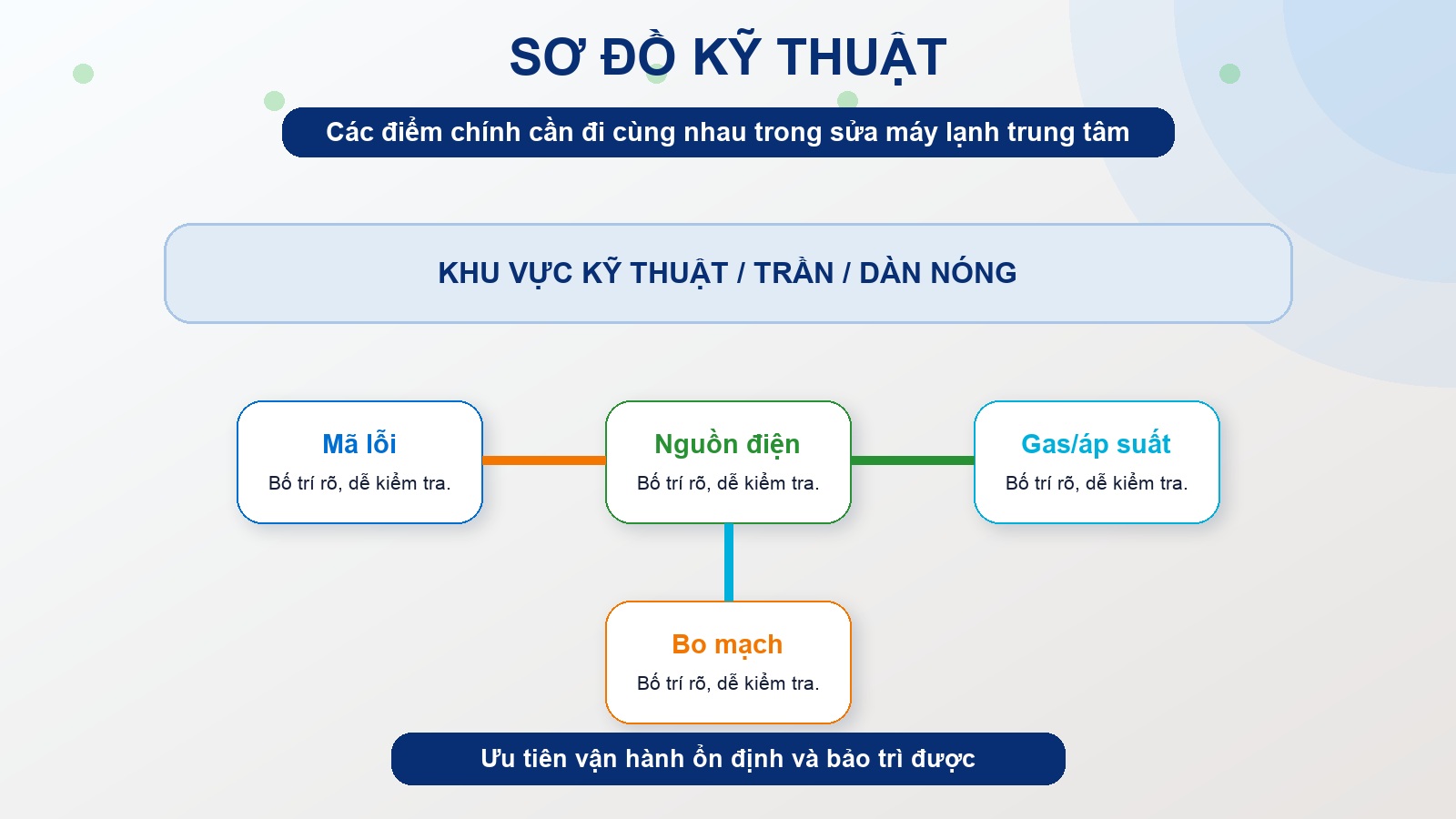 Sơ đồ kỹ thuật sửa máy lạnh trung tâm