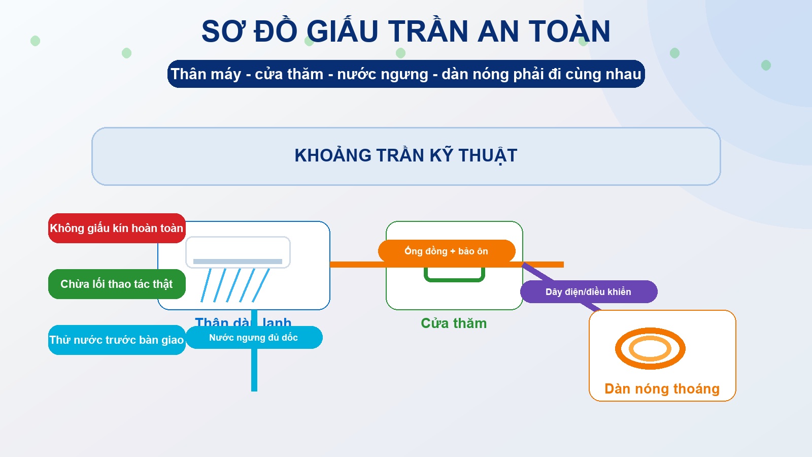 Sơ đồ bố trí thân máy cửa thăm nước ngưng và dàn nóng