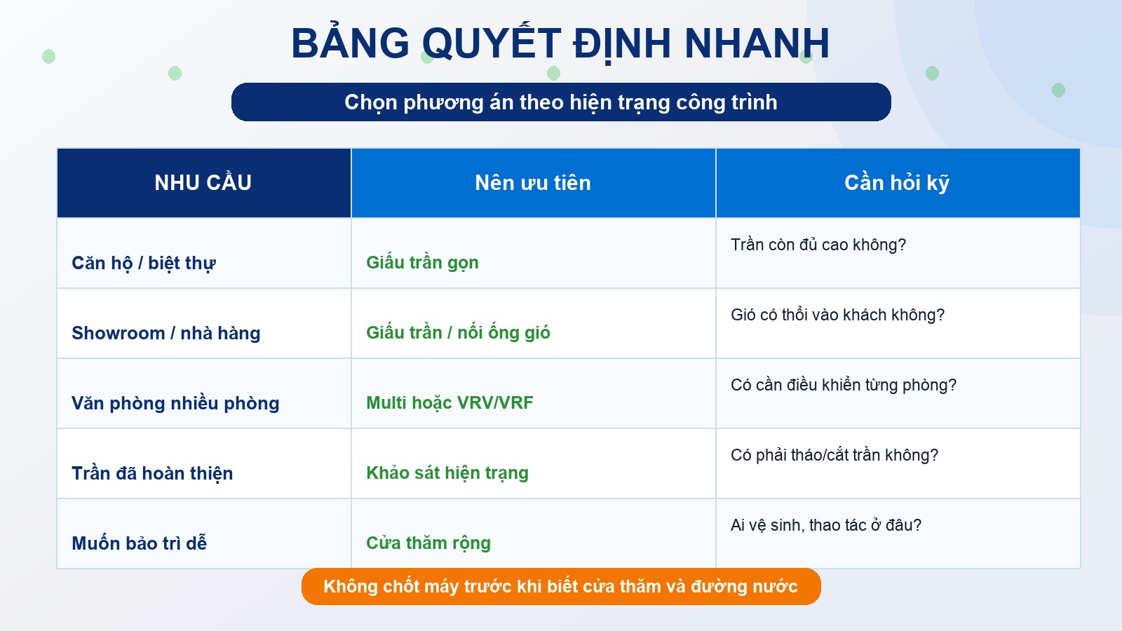 Bảng quyết định nhanh khi chọn phương án máy lạnh giấu trần