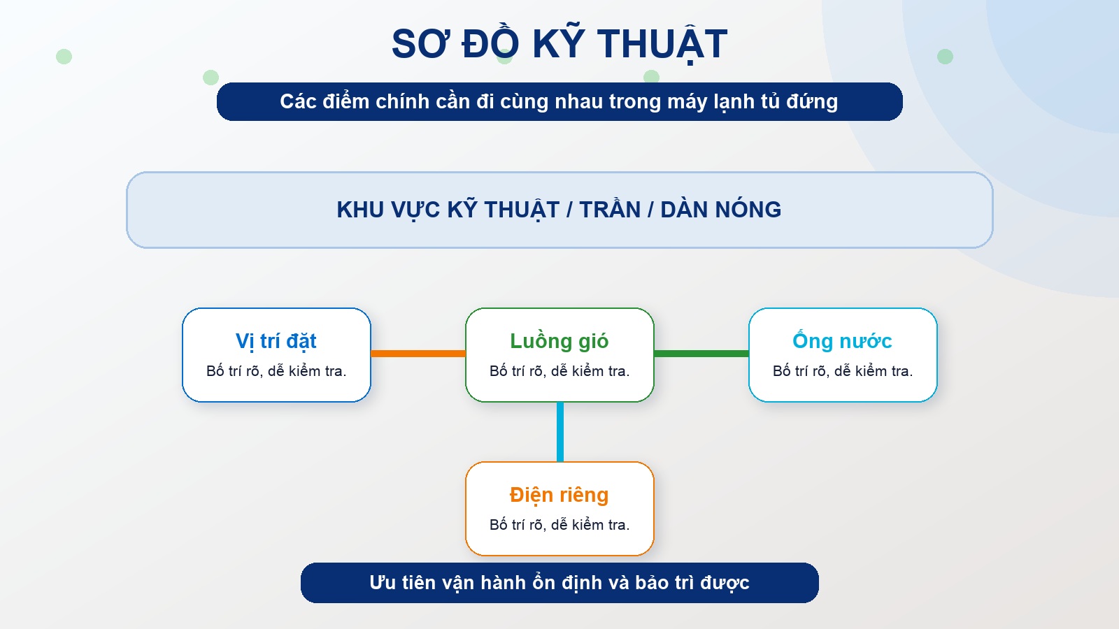 Sơ đồ kỹ thuật máy lạnh tủ đứng