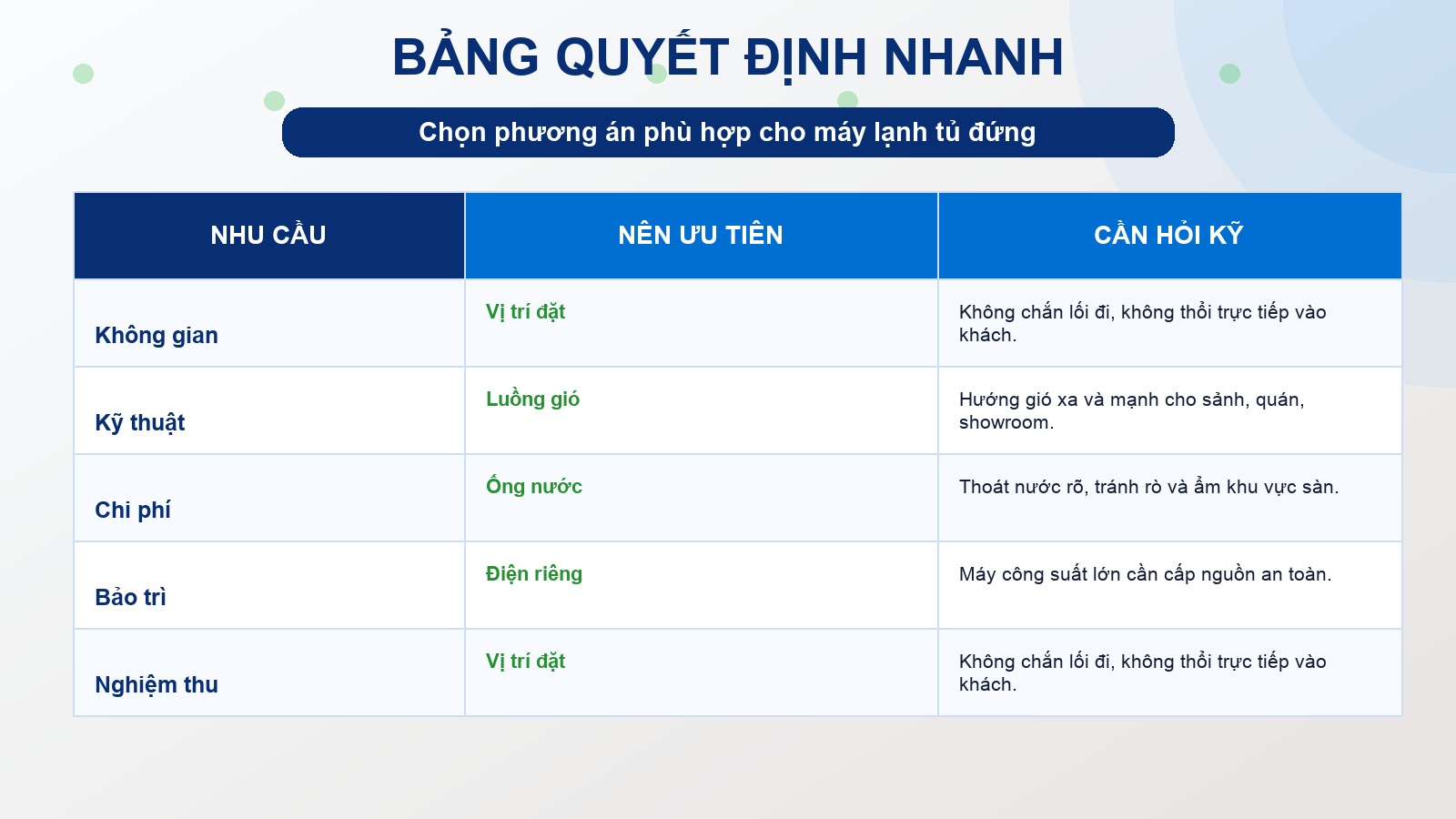 Bảng quyết định nhanh máy lạnh tủ đứng
