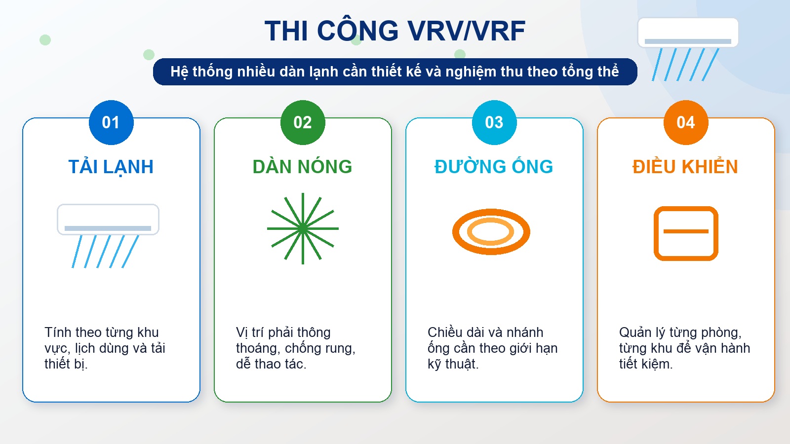 Infographic tổng quan thi công vrv/vrf