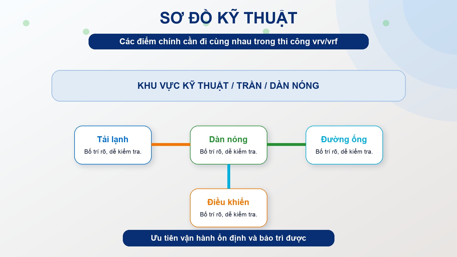 Sơ đồ kỹ thuật thi công vrv/vrf