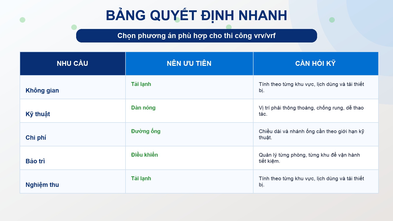 Bảng quyết định nhanh thi công vrv/vrf