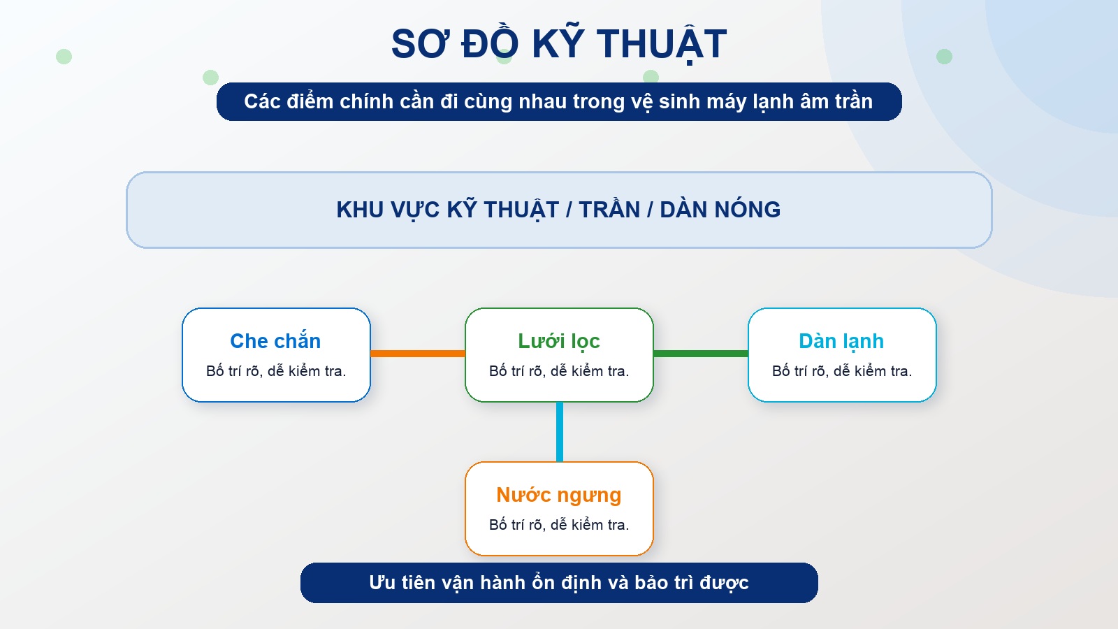 Sơ đồ kỹ thuật vệ sinh máy lạnh âm trần