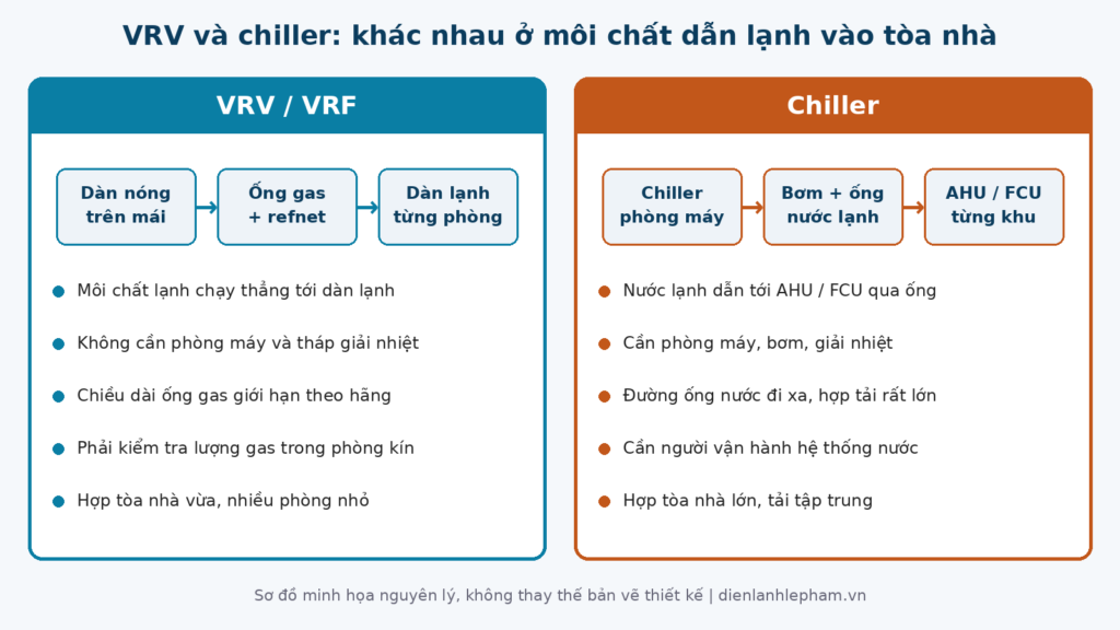 Sơ đồ so sánh VRV hay chiller cho tòa nhà văn phòng: môi chất lạnh trực tiếp và nước lạnh