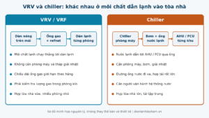 Sơ đồ so sánh VRV hay chiller cho tòa nhà văn phòng: môi chất lạnh trực tiếp và nước lạnh